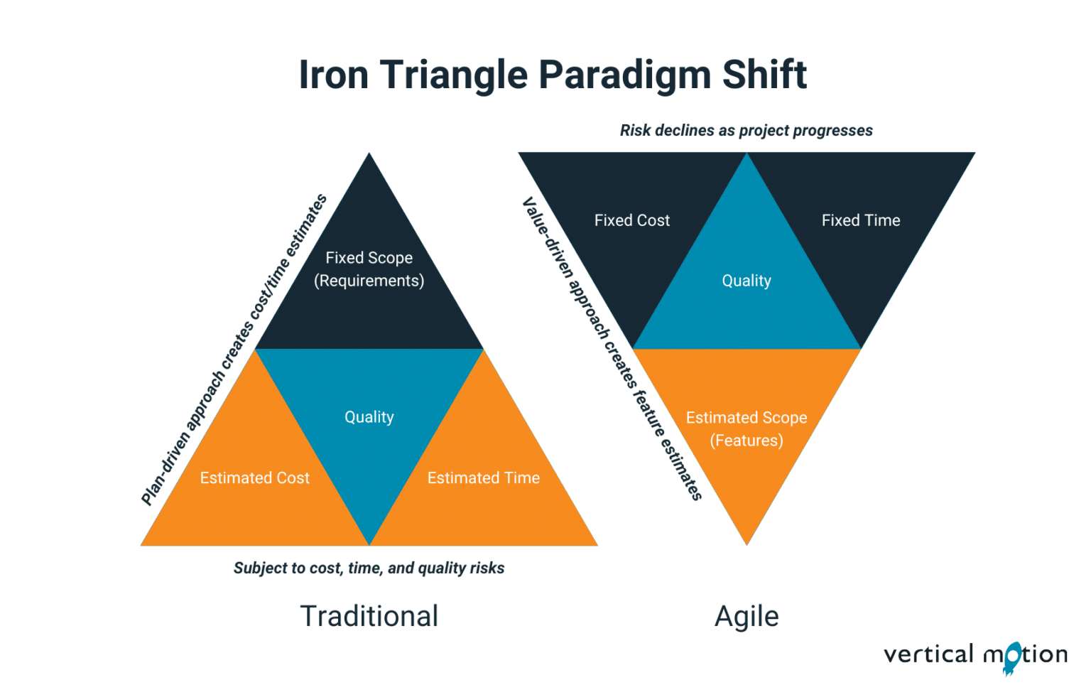 Mastering Agile: Keeping Projects On Track, On Time, & On Budget